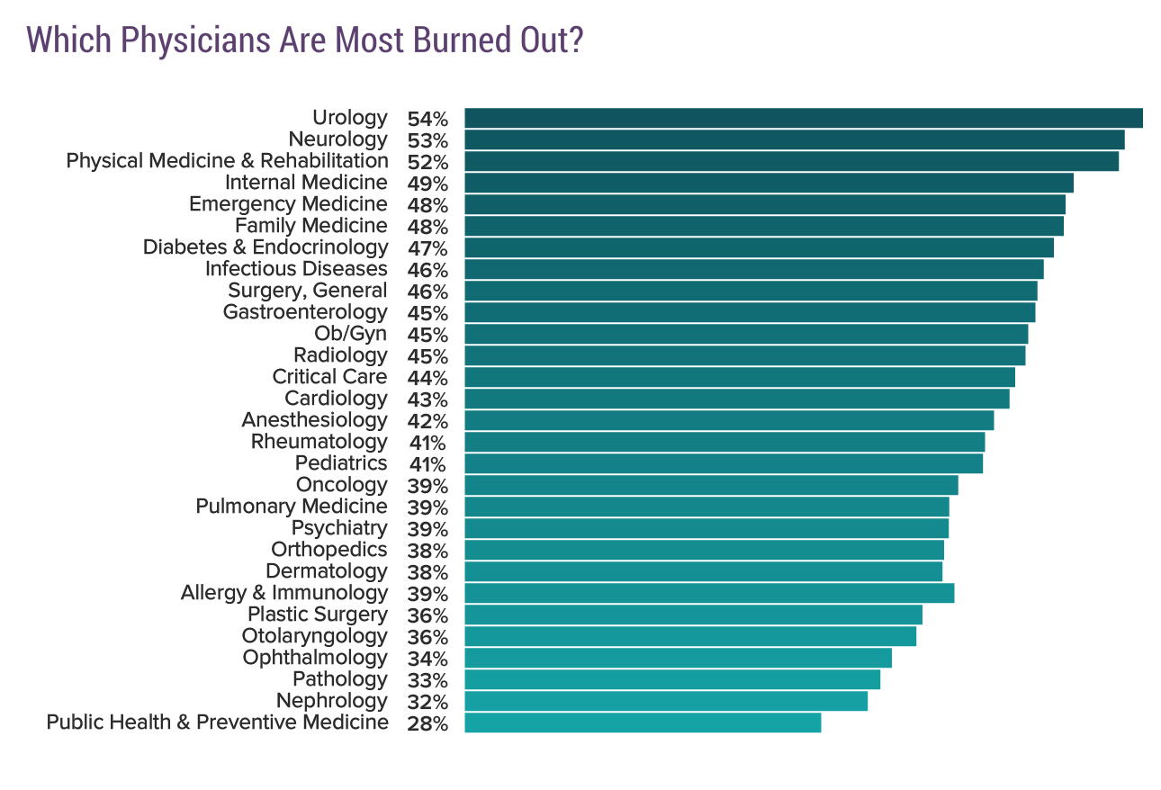 Burnout Prevention with Fire