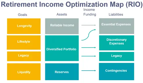 From Retirement Researcher, retirement income optimization