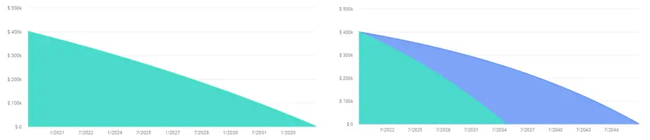 15- and 30-year mortgage payoff