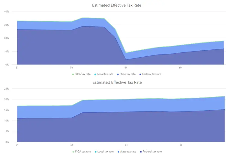 Estimated effective tax rate for 10y stretch and CRUT