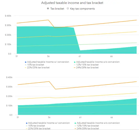 Adjusted taxable income and tax bracket for 10y stretch and CRUT