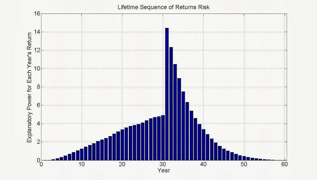Bond Tents to prevent Sequence of Return Risk