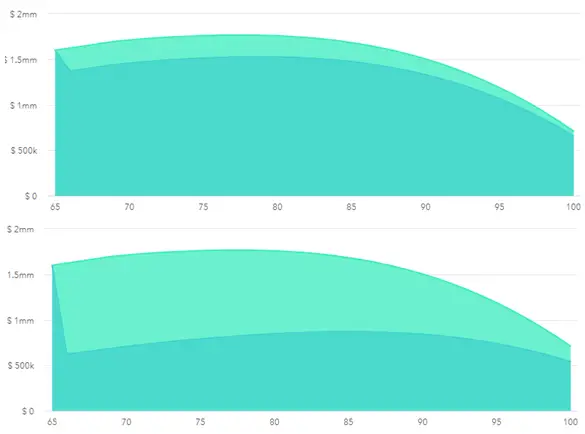 Portfolio Value with a 401k Annuity