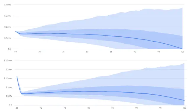 Probability Simulation for 401k Annuities