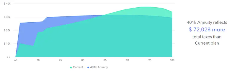 Tax Considerations for a 401k Annuity