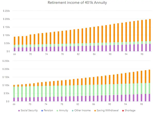 Lifetime Retirement Income with 401k Annuities