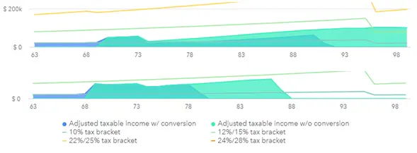 Social Security. Partial Roth Conversions