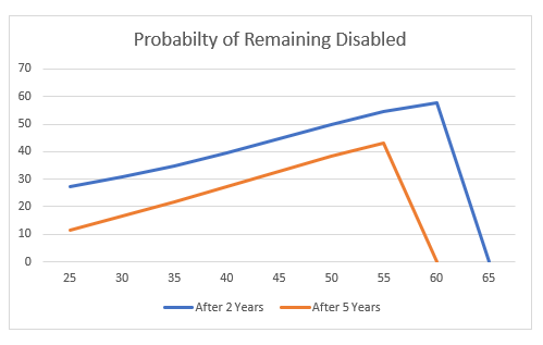 When Should I Stop Disability Insurance