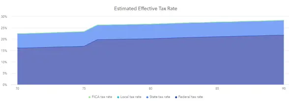 Estimated effective tax rate