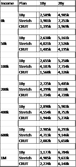 Total assets after 10 and 20 years with CRUT and Stretch IRA