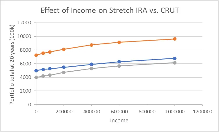 Pseudo-Stretch IRA line graph showing CRUT and Stretch IRA