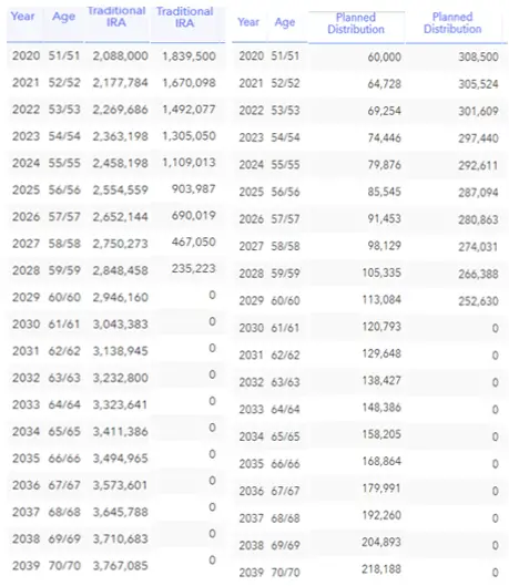 Portfolio size and distribution of the real stretch IRA and the 10 year stretch