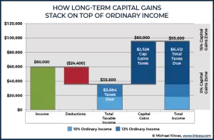 How Long-Term Capital Gains Stack on Top of Ordinary Income Tax ...