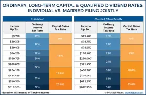 2022 federal capital gains tax brackets