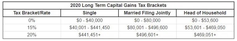 How Long-Term Capital Gains Stack on Top of Ordinary Income Tax ...