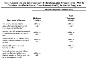 MAGI Calculation: IRMAA and Premium ACA Tax Credits – FiPhysician