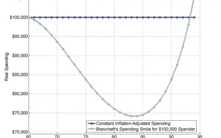 Real spending demonstrating inflation adjusted spending smile