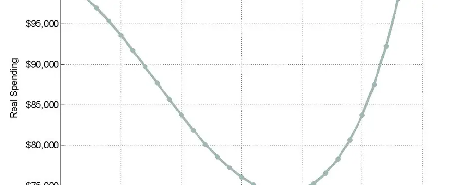 Real spending demonstrating inflation adjusted spending smile