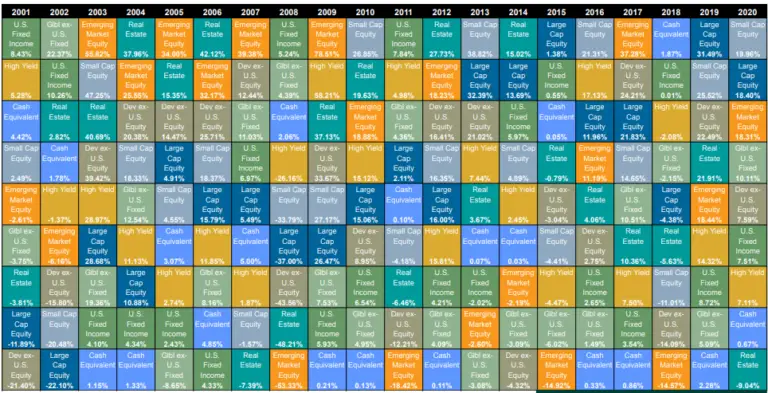 Callan Periodic Table in 2021: Two Decades in Review