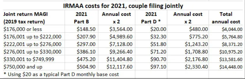 What Does Medicare Part B Cost 2022