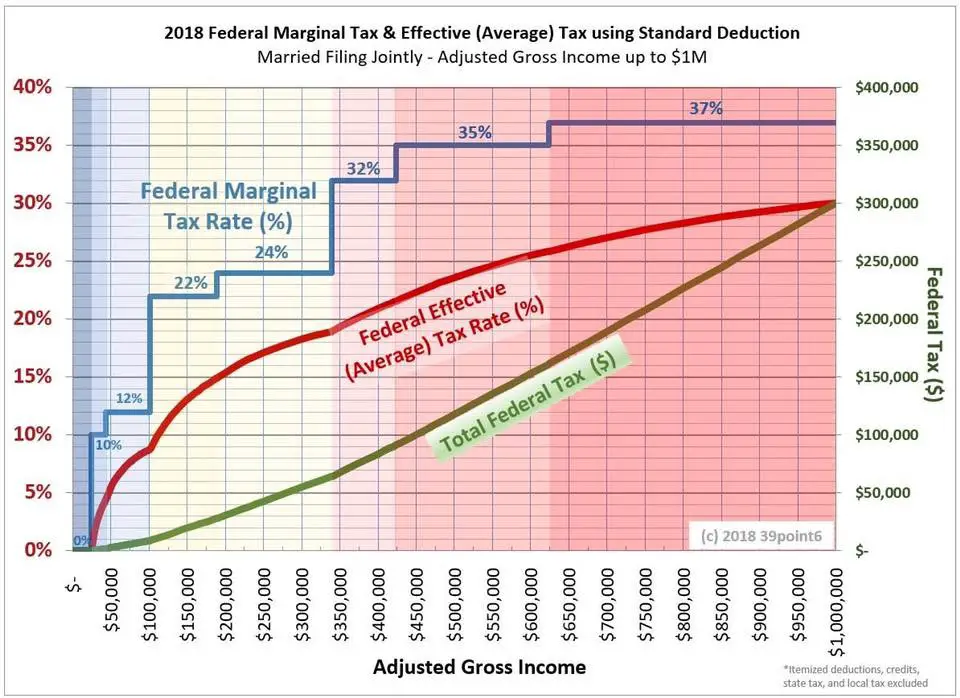 Marginal vs. Effective Tax Rates & Taking Advantage of Tax Bracket