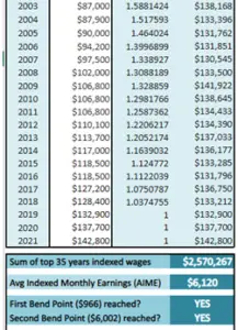 Retire Early Yet Maximize your Social Security Bend Points – FiPhysician