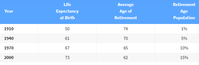 retirement in an anachronism