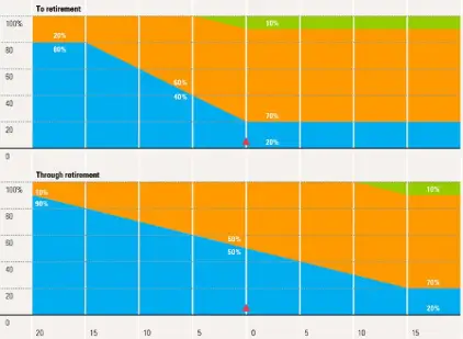 don't use target date funds during retirement