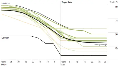 target date funds after retirement