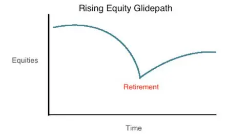 should you rebalance your portfolio after retirement?