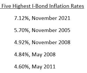 11 Reasons to Not Own I-Bonds