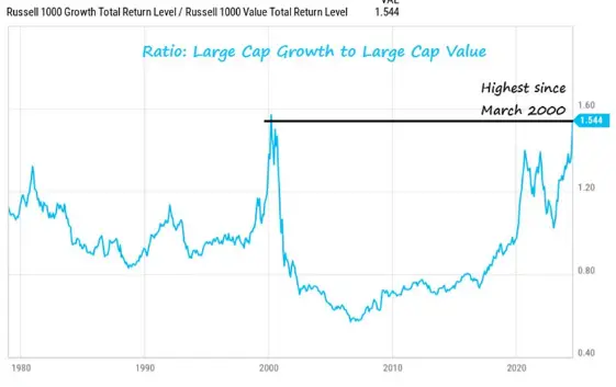 Growth vs Large Cap Value