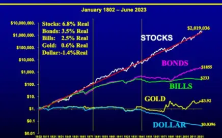 real returns