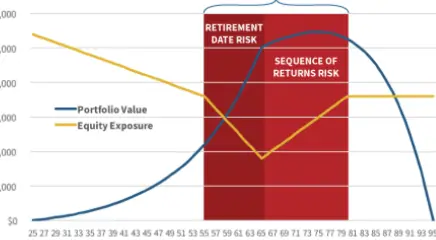 retirement date risk