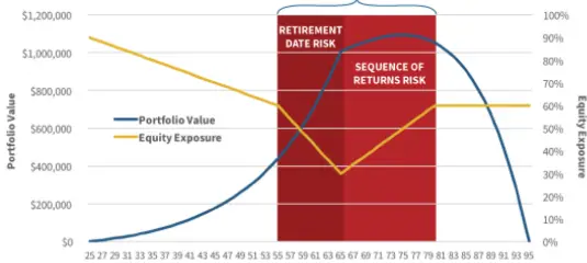 retirement date risk