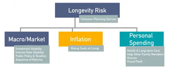 retirement risks