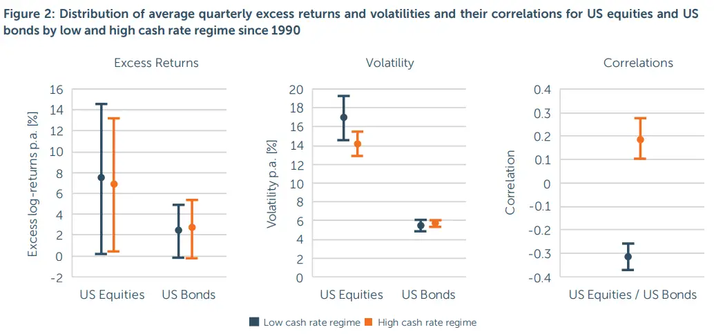 Correlations of Stocks and Bonds