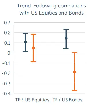 When to Add Managed Futures to Your Asset Allocation