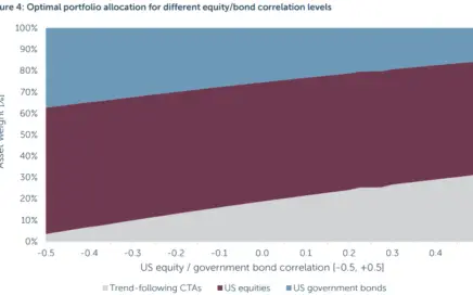 Trend Following and Optimal Asset Allocation