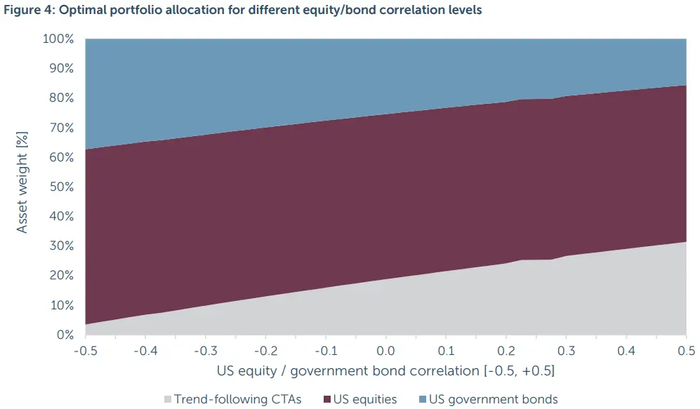 Trend Following and Optimal Asset Allocation