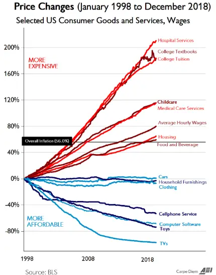 inflation due to healthcare